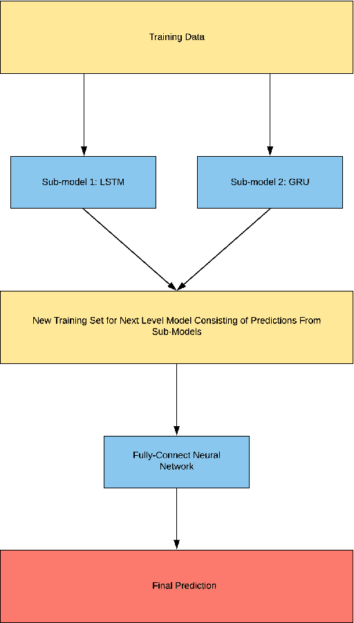 Figure 4 for A Novel Ensemble Deep Learning Model for Stock Prediction Based on Stock Prices and News
