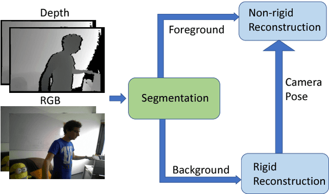 Figure 1 for Non-rigid Reconstruction with a Single Moving RGB-D Camera