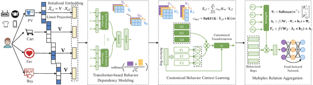 Figure 1 for Multiplex Behavioral Relation Learning for Recommendation via Memory Augmented Transformer Network
