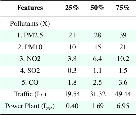 Figure 4 for Deciphering Environmental Air Pollution with Large Scale City Data
