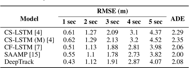 Figure 4 for DeepTrack: Lightweight Deep Learning for Vehicle Path Prediction in Highways