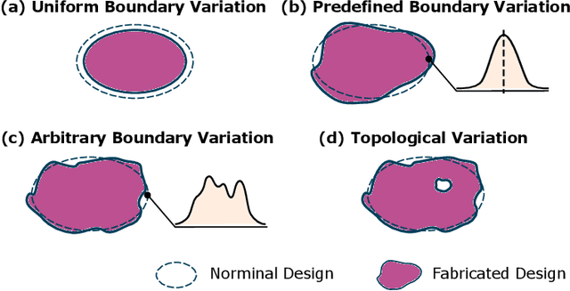 Figure 1 for Hierarchical Deep Generative Models for Design Under Free-Form Geometric Uncertainty