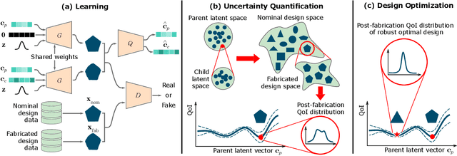 Figure 2 for Hierarchical Deep Generative Models for Design Under Free-Form Geometric Uncertainty