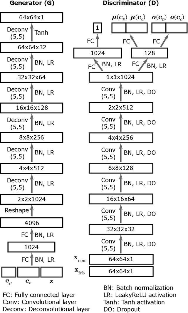 Figure 4 for Hierarchical Deep Generative Models for Design Under Free-Form Geometric Uncertainty