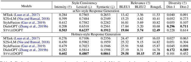 Figure 3 for StyleDGPT: Stylized Response Generation with Pre-trained Language Models