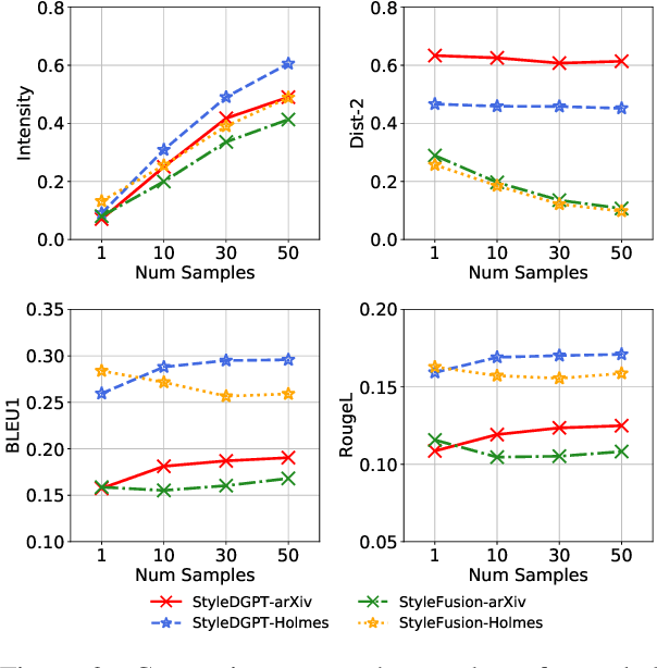 Figure 4 for StyleDGPT: Stylized Response Generation with Pre-trained Language Models