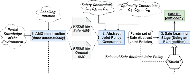 Figure 4 for An Abstraction-based Method to Verify Multi-Agent Deep Reinforcement-Learning Behaviours