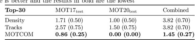 Figure 2 for MOTCOM: The Multi-Object Tracking Dataset Complexity Metric
