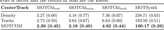 Figure 4 for MOTCOM: The Multi-Object Tracking Dataset Complexity Metric