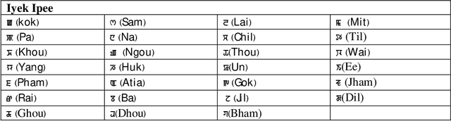 Figure 1 for Automatic Segmentation of Manipuri (Meiteilon) Word into Syllabic Units