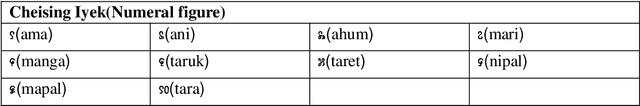 Figure 4 for Automatic Segmentation of Manipuri (Meiteilon) Word into Syllabic Units
