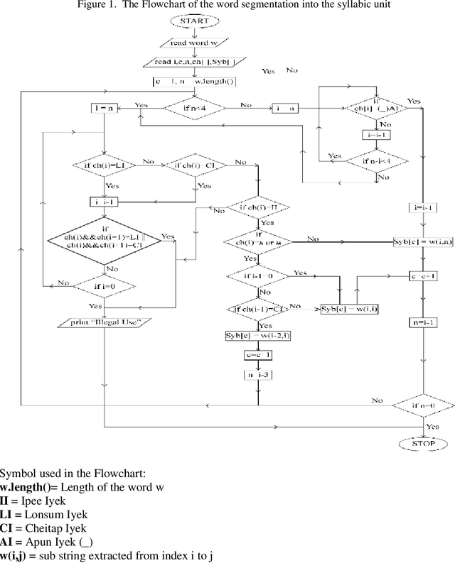 Figure 2 for Automatic Segmentation of Manipuri (Meiteilon) Word into Syllabic Units