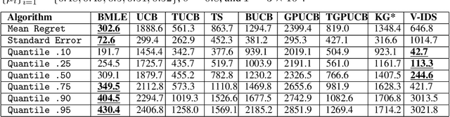 Figure 4 for Bandit Learning Through Biased Maximum Likelihood Estimation