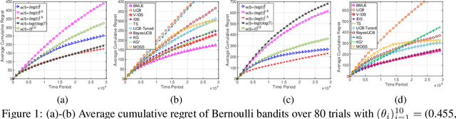 Figure 1 for Bandit Learning Through Biased Maximum Likelihood Estimation