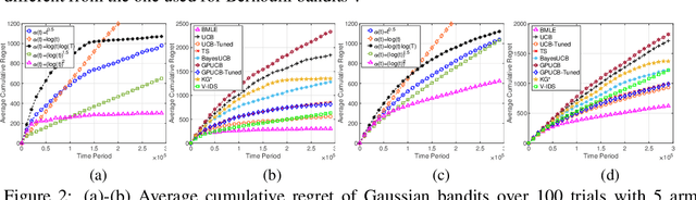 Figure 3 for Bandit Learning Through Biased Maximum Likelihood Estimation