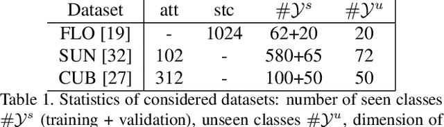 Figure 2 for Transductive Zero-Shot Learning by Decoupled Feature Generation