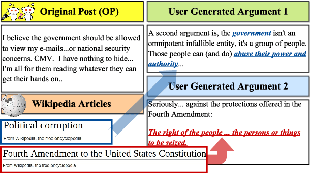 Figure 1 for Neural Argument Generation Augmented with Externally Retrieved Evidence