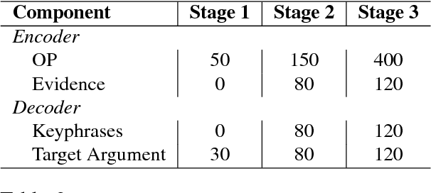 Figure 4 for Neural Argument Generation Augmented with Externally Retrieved Evidence