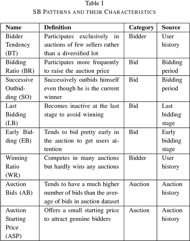 Figure 4 for Clustering and Labelling Auction Fraud Data
