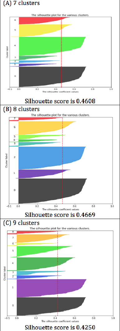 Figure 2 for Clustering and Labelling Auction Fraud Data