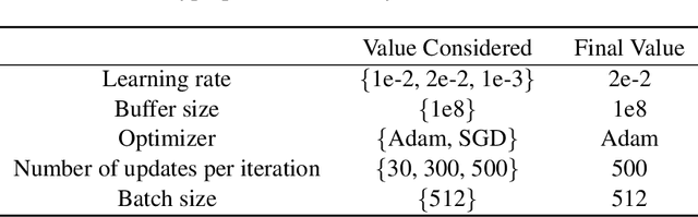 Figure 2 for Hybrid RL: Using Both Offline and Online Data Can Make RL Efficient