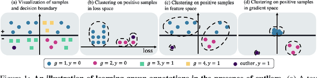 Figure 1 for Outlier-Robust Group Inference via Gradient Space Clustering