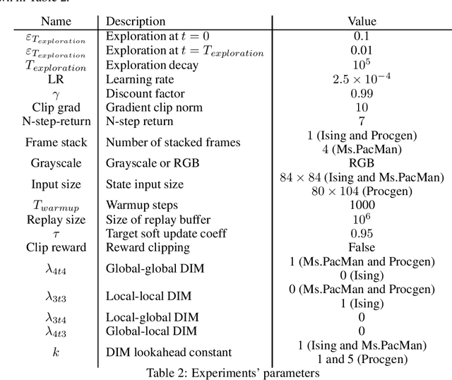 Figure 4 for Deep Reinforcement and InfoMax Learning