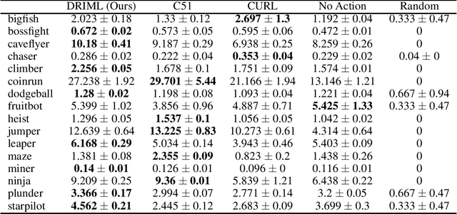 Figure 2 for Deep Reinforcement and InfoMax Learning