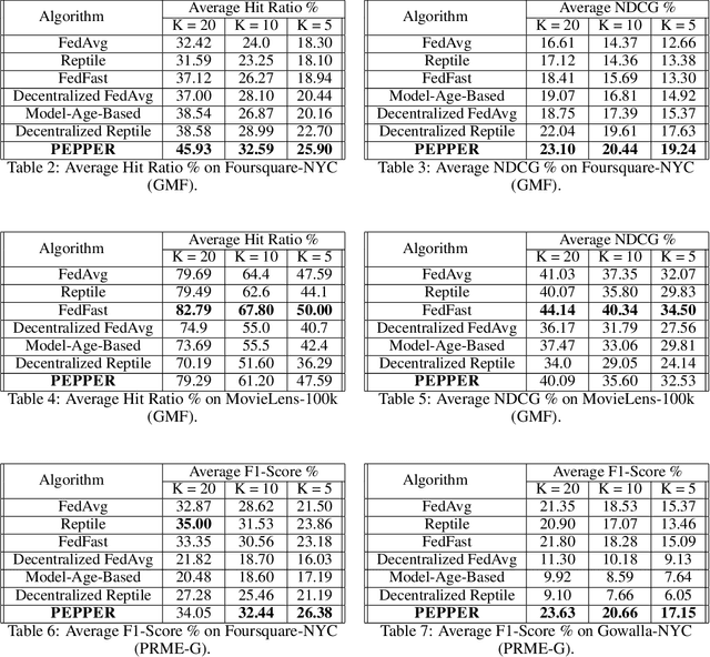 Figure 4 for PEPPER: Empowering User-Centric Recommender Systems over Gossip Learning