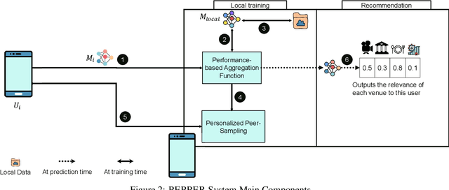 Figure 3 for PEPPER: Empowering User-Centric Recommender Systems over Gossip Learning