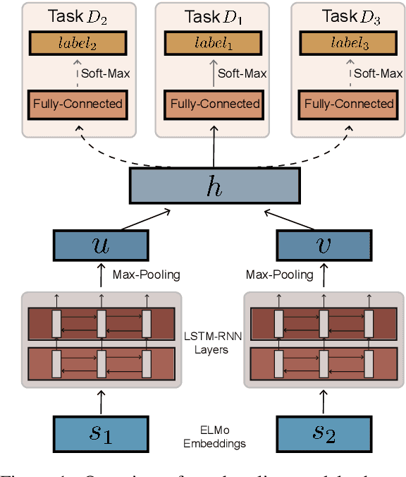 Figure 1 for AutoSeM: Automatic Task Selection and Mixing in Multi-Task Learning
