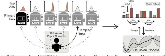 Figure 3 for AutoSeM: Automatic Task Selection and Mixing in Multi-Task Learning