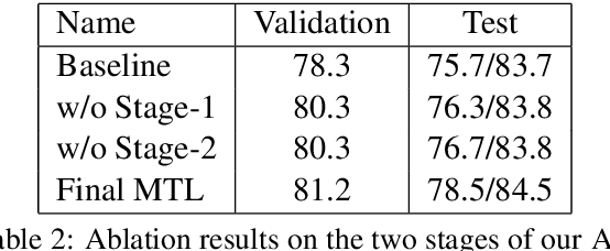 Figure 4 for AutoSeM: Automatic Task Selection and Mixing in Multi-Task Learning