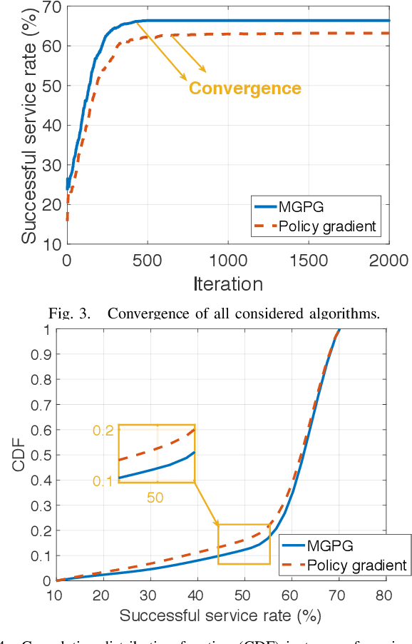 Figure 2 for Meta-Reinforcement Learning for Trajectory Design in Wireless UAV Networks