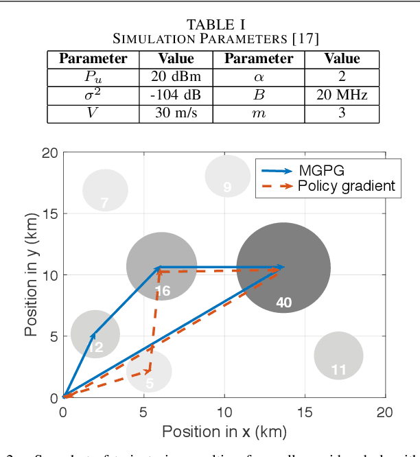Figure 3 for Meta-Reinforcement Learning for Trajectory Design in Wireless UAV Networks