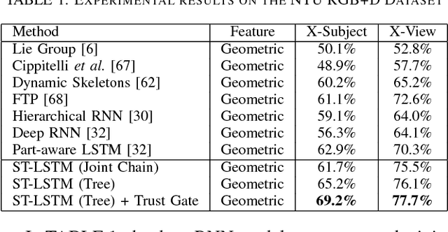 Figure 2 for Skeleton-Based Action Recognition Using Spatio-Temporal LSTM Network with Trust Gates