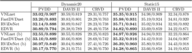 Figure 4 for PVDD: A Practical Video Denoising Dataset with Real-World Dynamic Scenes