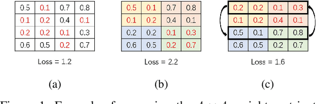 Figure 1 for A One-Shot Reparameterization Method for Reducing the Loss of Tile Pruning on DNNs
