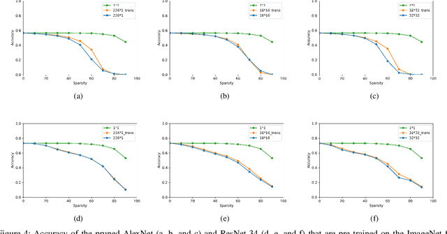 Figure 4 for A One-Shot Reparameterization Method for Reducing the Loss of Tile Pruning on DNNs