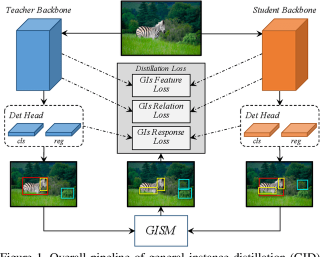 Figure 1 for General Instance Distillation for Object Detection