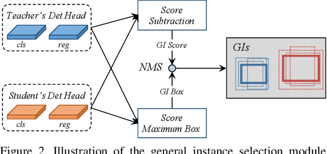 Figure 3 for General Instance Distillation for Object Detection