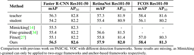 Figure 2 for General Instance Distillation for Object Detection