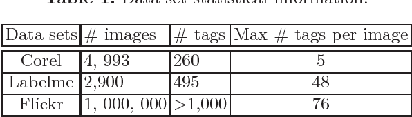 Figure 1 for A novel image tag completion method based on convolutional neural network