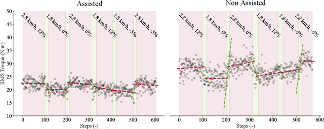 Figure 4 for Neuromechanical model-based control of bi-lateral ankle exoskeletons: biological joint torque and electromyogram reduction across walking conditions