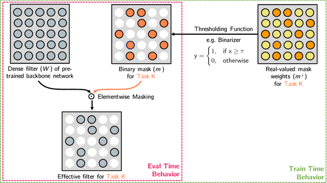 Figure 1 for Piggyback: Adapting a Single Network to Multiple Tasks by Learning to Mask Weights