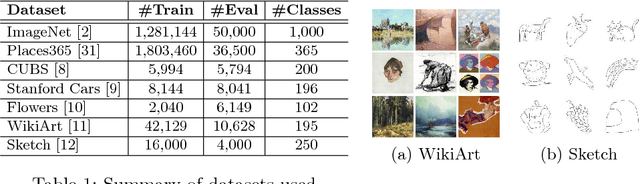 Figure 2 for Piggyback: Adapting a Single Network to Multiple Tasks by Learning to Mask Weights