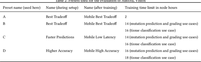 Figure 3 for Evaluating Generic Auto-ML Tools for Computational Pathology