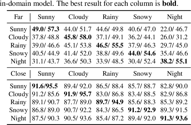 Figure 4 for Ithaca365: Dataset and Driving Perception under Repeated and Challenging Weather Conditions