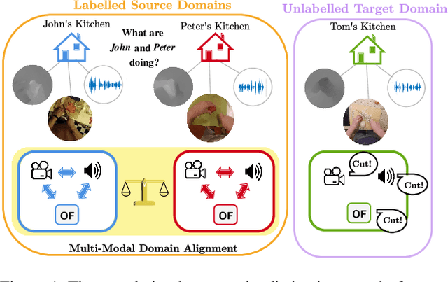 Figure 1 for PoliTO-IIT-CINI Submission to the EPIC-KITCHENS-100 Unsupervised Domain Adaptation Challenge for Action Recognition