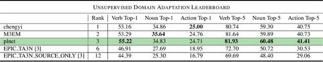 Figure 2 for PoliTO-IIT-CINI Submission to the EPIC-KITCHENS-100 Unsupervised Domain Adaptation Challenge for Action Recognition